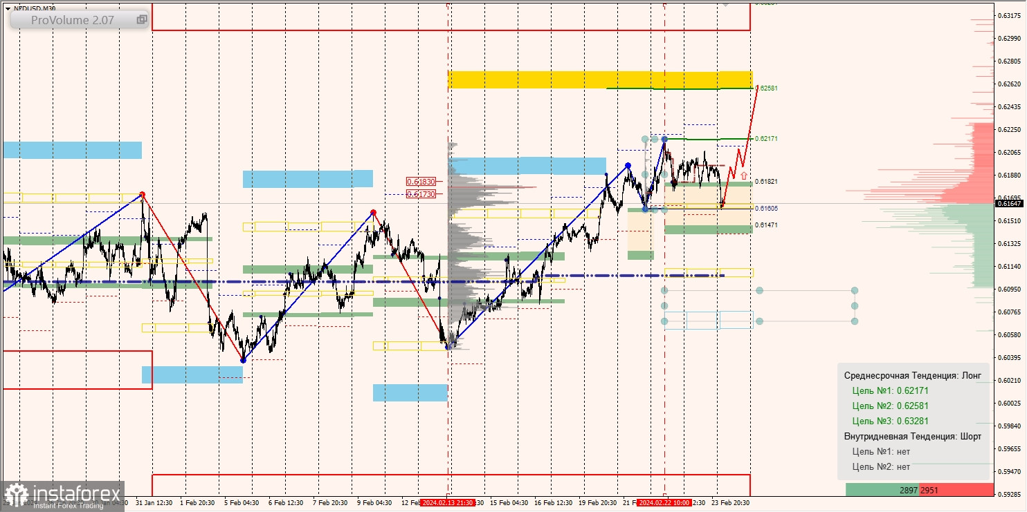 Маржинальные зоны и торговые идеи по AUD/USD, NZD/USD, USD/CAD (26.02.2024)