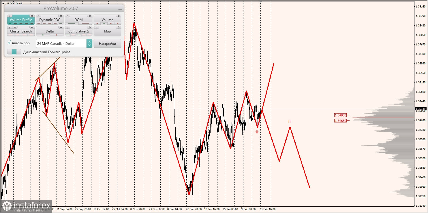 Маржинальные зоны и торговые идеи по AUD/USD, NZD/USD, USD/CAD (26.02.2024)