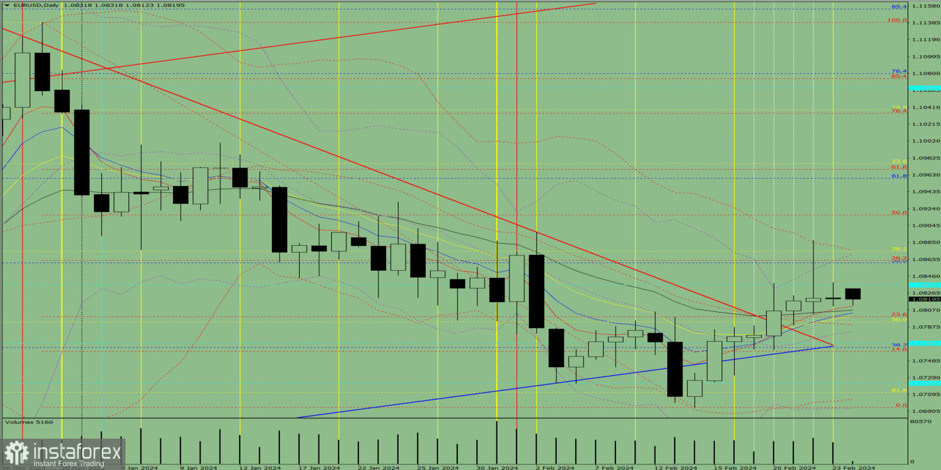 Индикаторный анализ. Дневной обзор на 26 февраля 2024 года по валютной паре EUR/USD