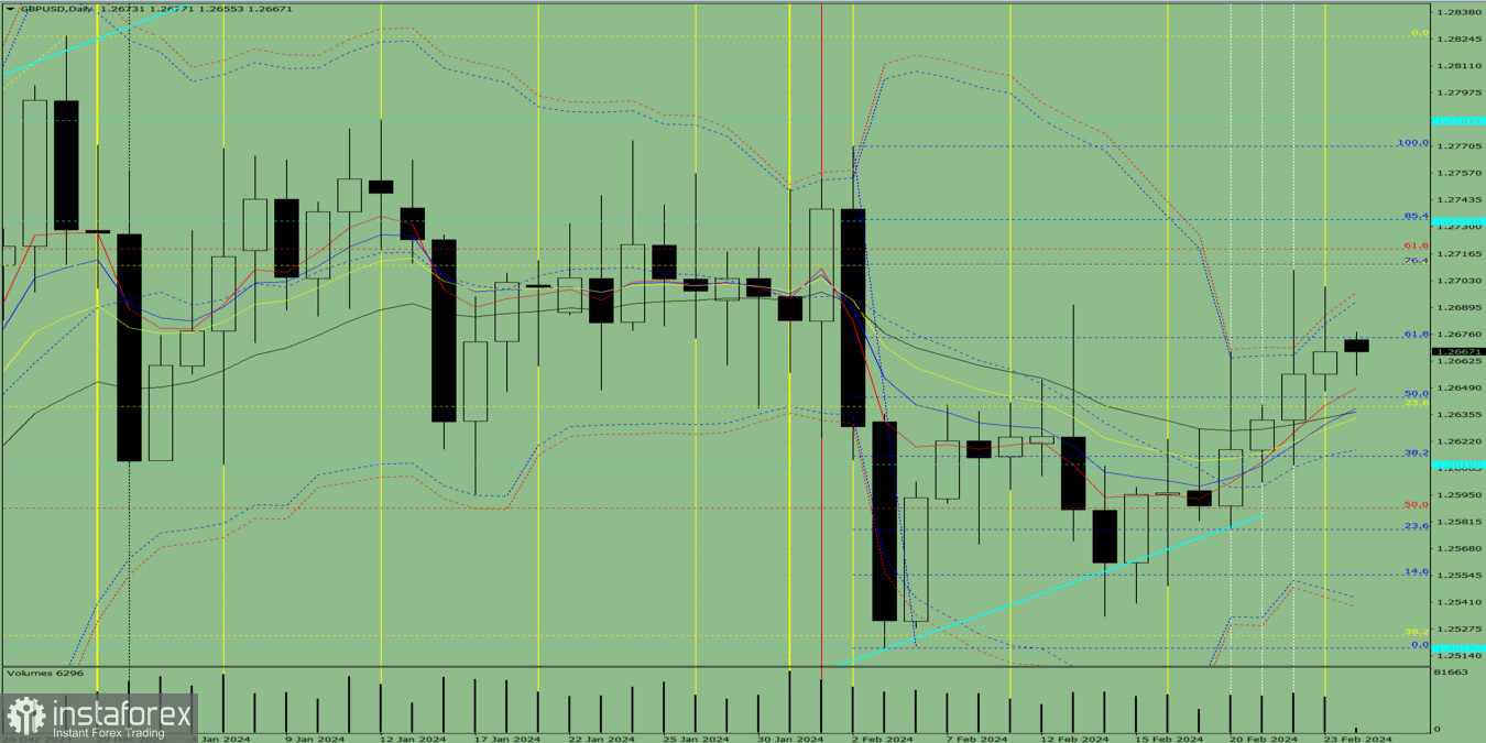 Индикаторный анализ. Дневной обзор на 26 февраля 2024 года по валютной паре GBP/USD