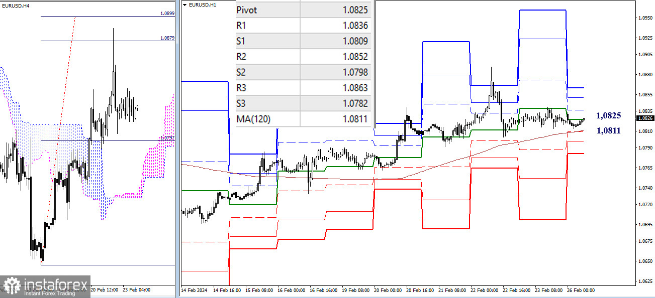 EUR/USD и GBP/USD 26 февраля – технический анализ ситуации