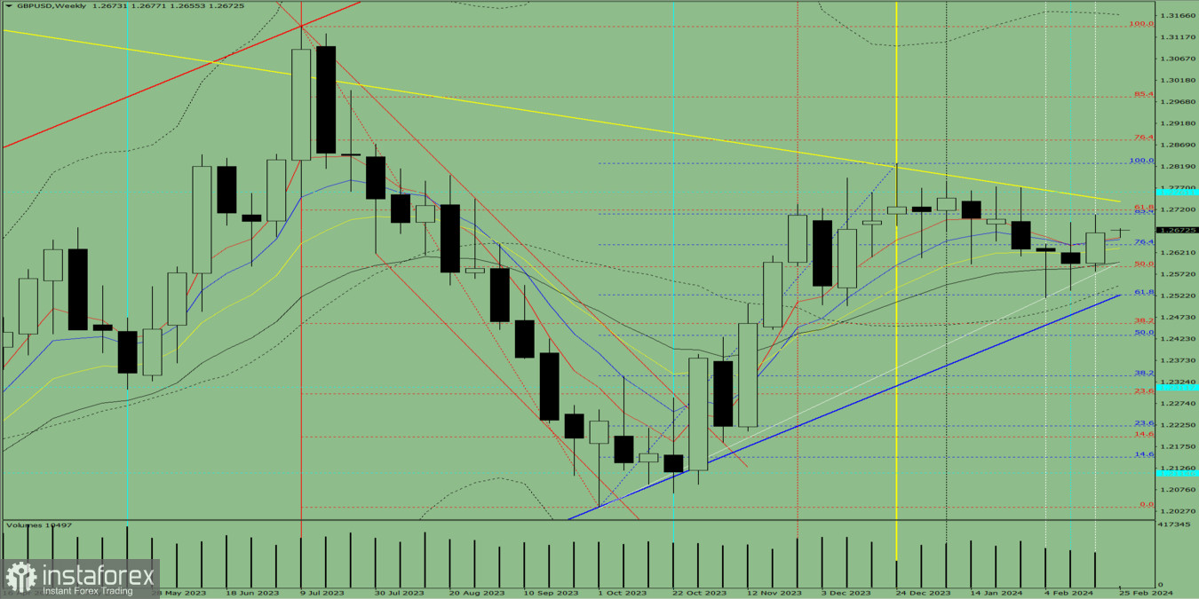 Технический анализ на неделю, с 26 февраля по 2 марта, валютная пара GBP/USD