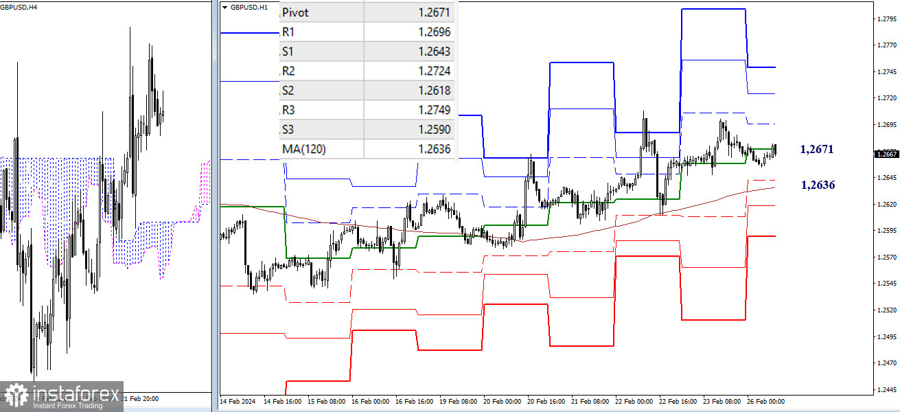 EUR/USD и GBP/USD 26 февраля – технический анализ ситуации