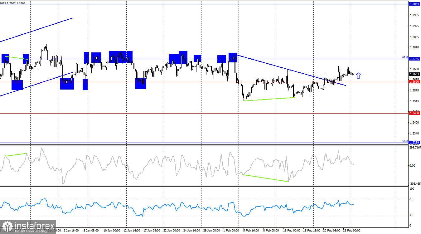 GBP/USD. 26 февраля. Быки продолжают доминировать