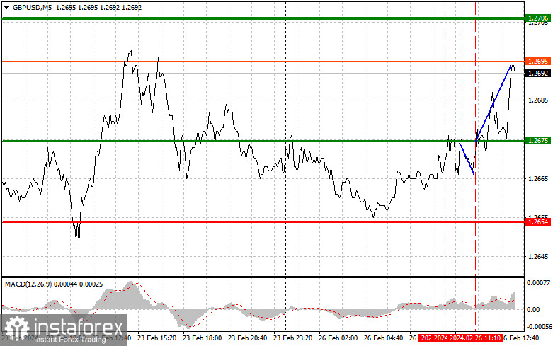 GBPUSD: простые советы по торговле для начинающих трейдеров на 26 февраля (американская сессия)