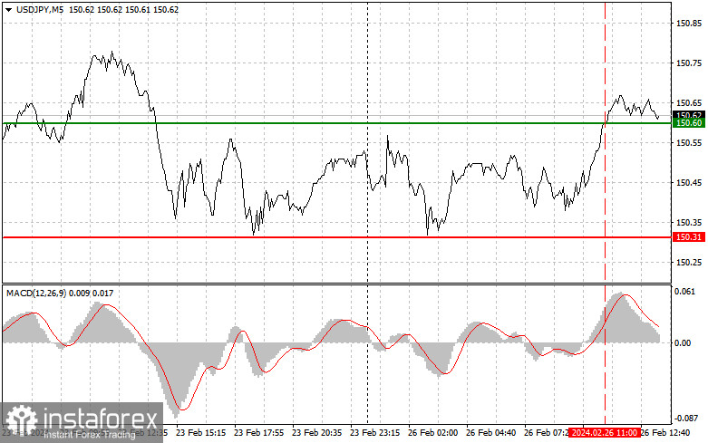 USDJPY: простые советы по торговле для начинающих трейдеров на 26 февраля (американская сессия)