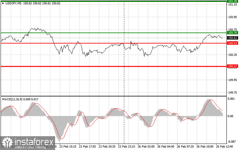 USDJPY: простые советы по торговле для начинающих трейдеров на 26 февраля (американская сессия)