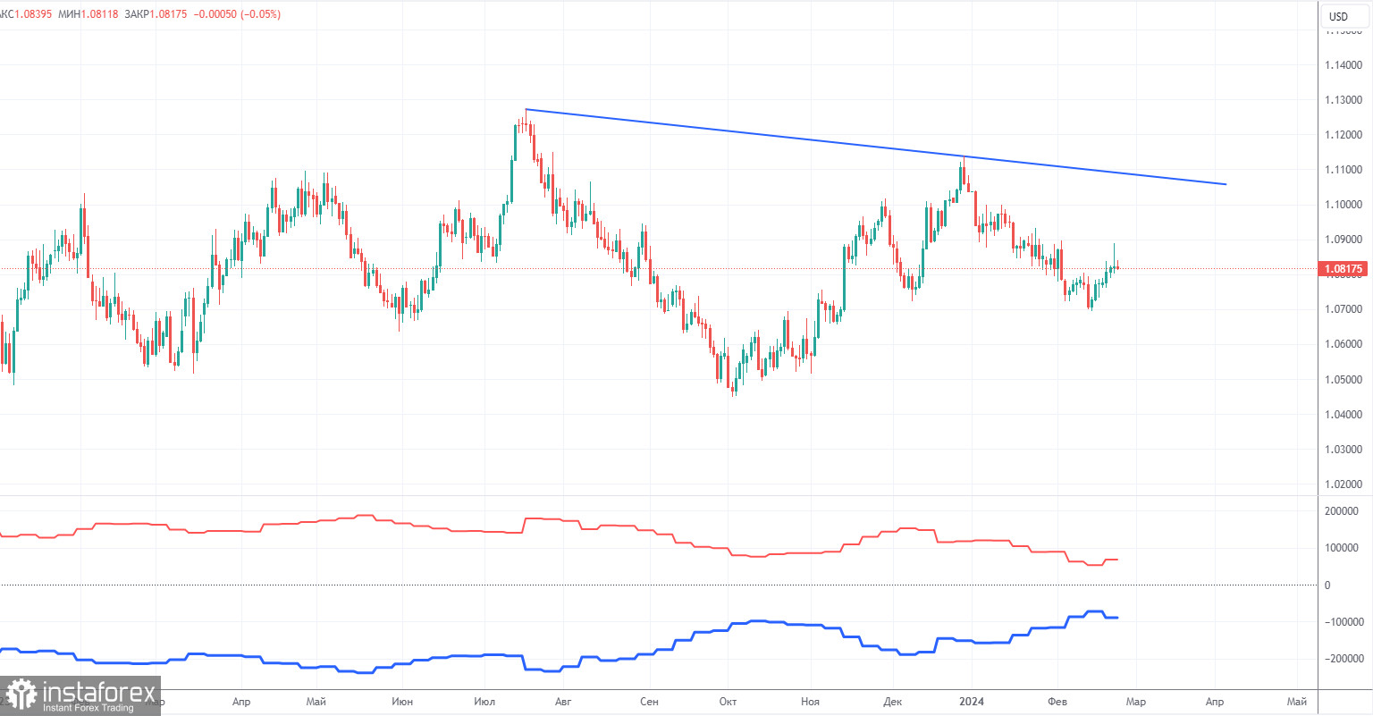 Торговые рекомендации и разбор сделок по EUR/USD на 27 февраля. Евровалюта продолжает корректироваться вверх