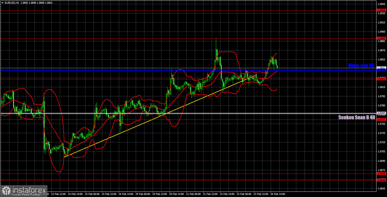 Торговые рекомендации и разбор сделок по EUR/USD на 27 февраля. Евровалюта продолжает корректироваться вверх