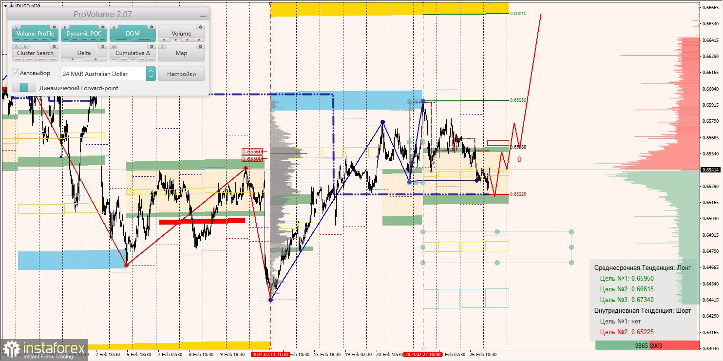 Маржинальные зоны и торговые идеи по AUD/USD, NZD/USD, USD/CAD (27.02.2024)