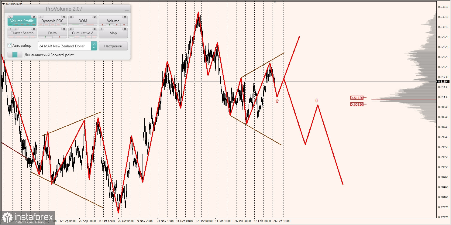 Маржинальные зоны и торговые идеи по AUD/USD, NZD/USD, USD/CAD (27.02.2024)