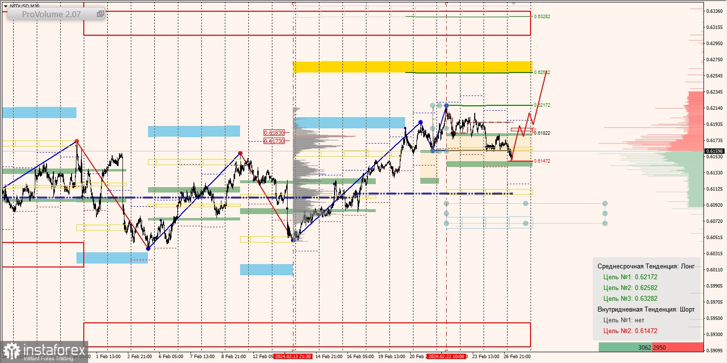 Маржинальные зоны и торговые идеи по AUD/USD, NZD/USD, USD/CAD (27.02.2024)