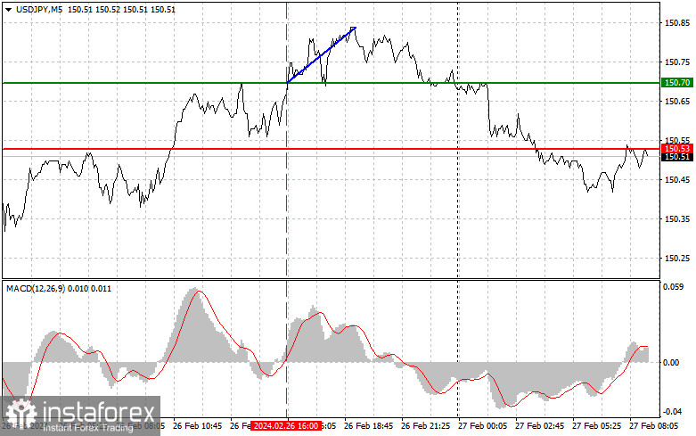 USDJPY: простые советы по торговле для начинающих трейдеров на 27 февраля. Разбор вчерашних сделок на Форексе