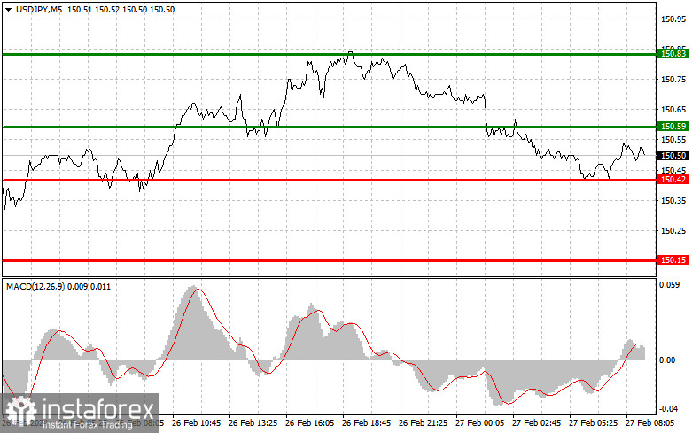 USDJPY: простые советы по торговле для начинающих трейдеров на 27 февраля. Разбор вчерашних сделок на Форексе