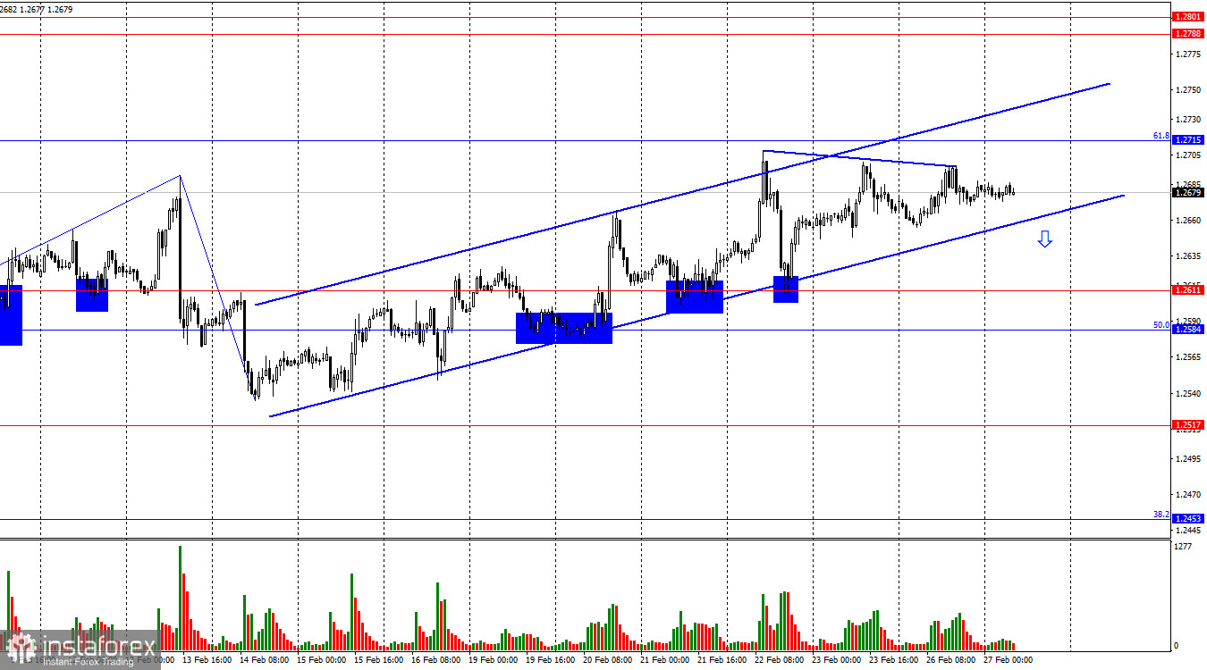 Торговая идея по GBP/USD. Торговый план на 27 февраля