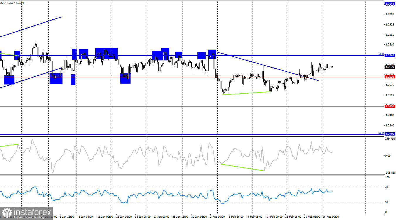 Торговая идея по GBP/USD. Торговый план на 27 февраля