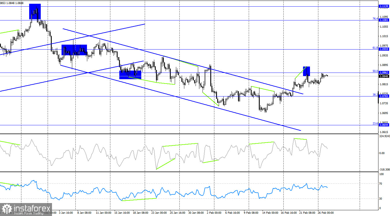 EUR/USD. 27 февраля. Медведи потихоньку возвращают себе инициативу