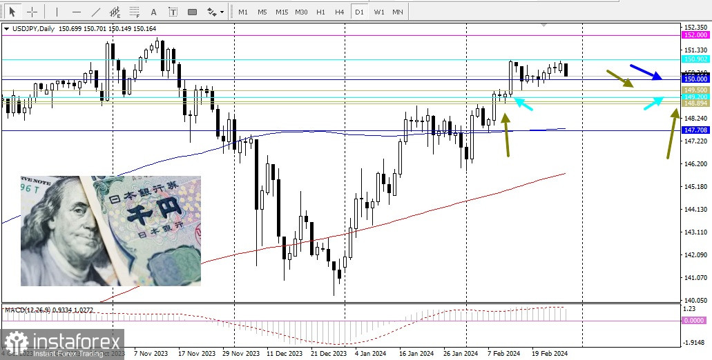 USD/JPY. Огляд, аналітика