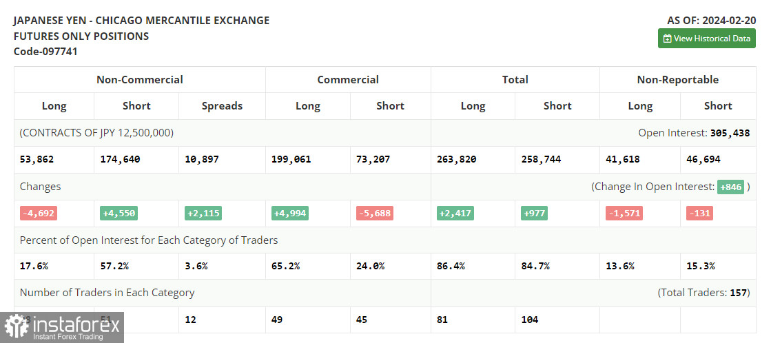 USD/JPY: план на американскую сессию 27 февраля. Commitment of Traders COT-отчеты (разбор вчерашних сделок). Иена продолжает отыгрывать позиции