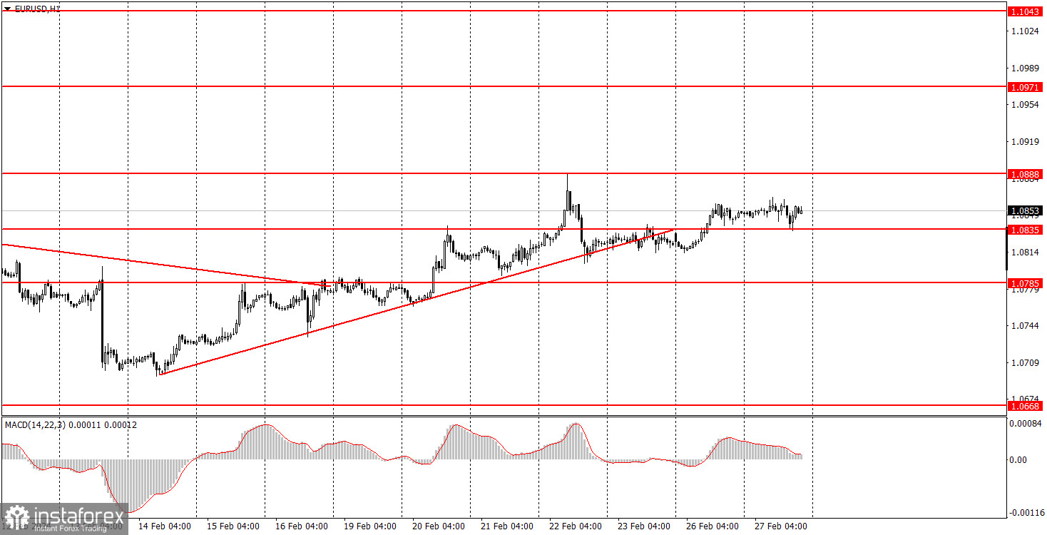 Как торговать валютную пару EUR/USD 28 февраля? Простые советы и разбор сделок для новичков. 