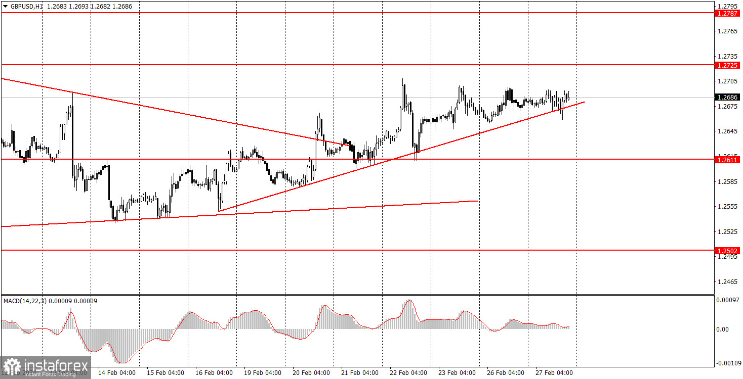 Как торговать валютную пару GBP/USD 28 февраля? Простые советы и разбор сделок для новичков. 