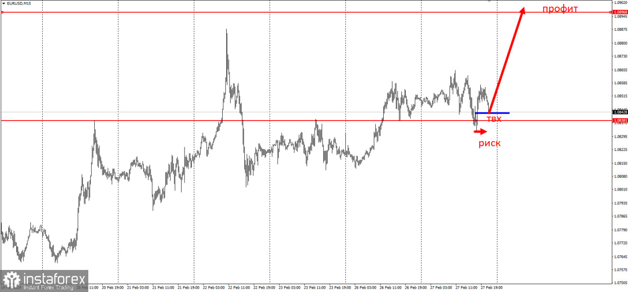 Торговая идея по EUR/USD на повышение с коротким стопом