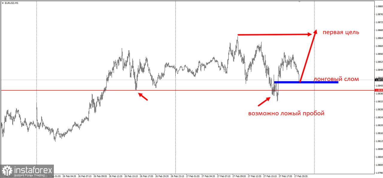 Торговая идея по EUR/USD на повышение с коротким стопом