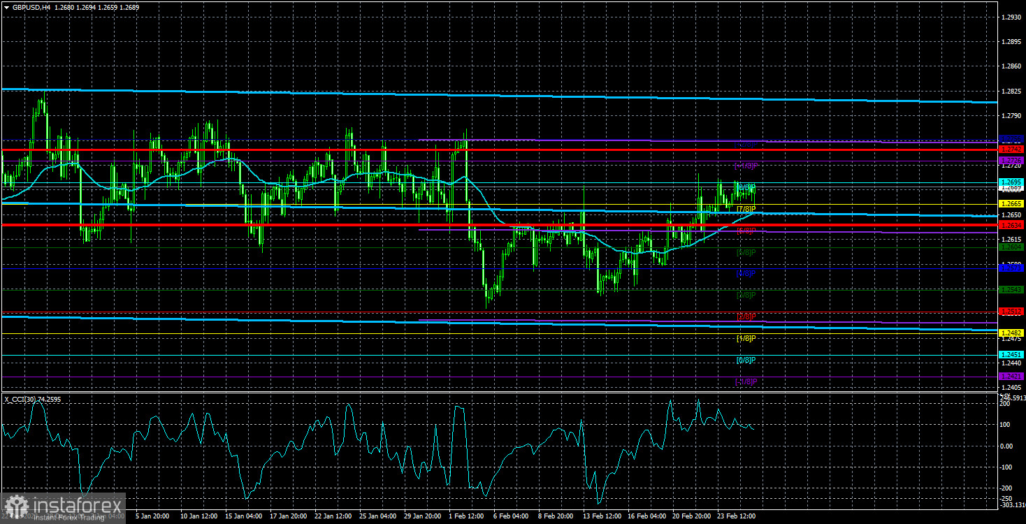  Análisis del par GBP/USD. El 28 de febrero. La Fed sigue sin ver motivos para apresurarse a bajar las tasas