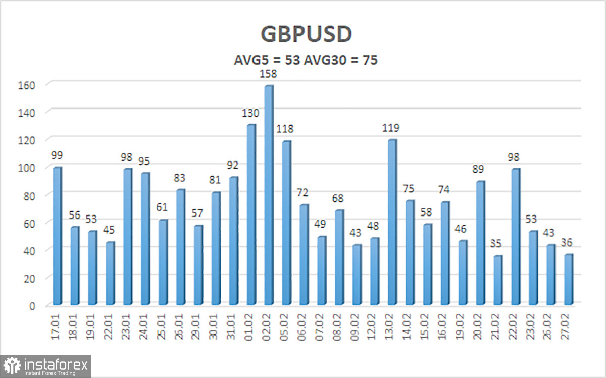  Análisis del par GBP/USD. El 28 de febrero. La Fed sigue sin ver motivos para apresurarse a bajar las tasas