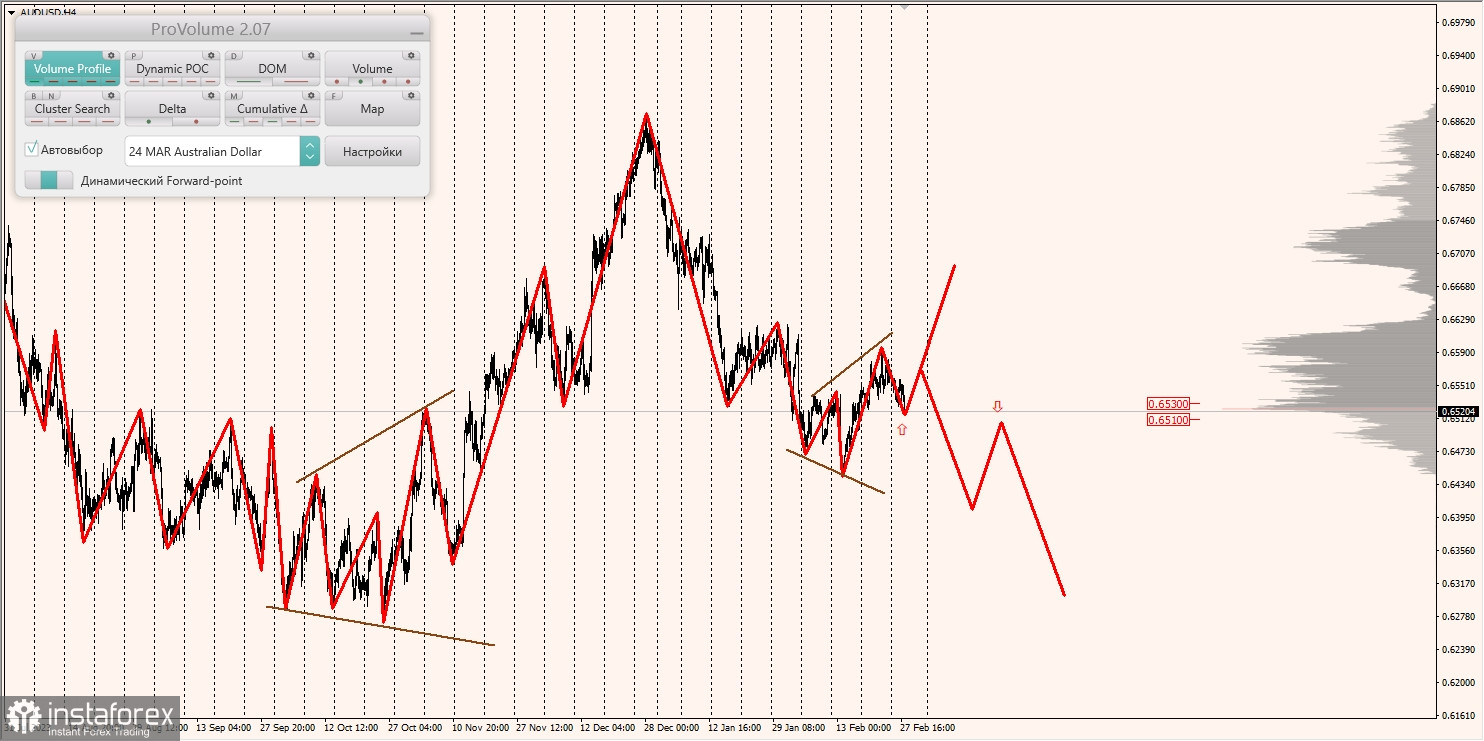 Маржинальные зоны и торговые идеи по AUD/USD, NZD/USD, USD/CAD (28.02.2024)