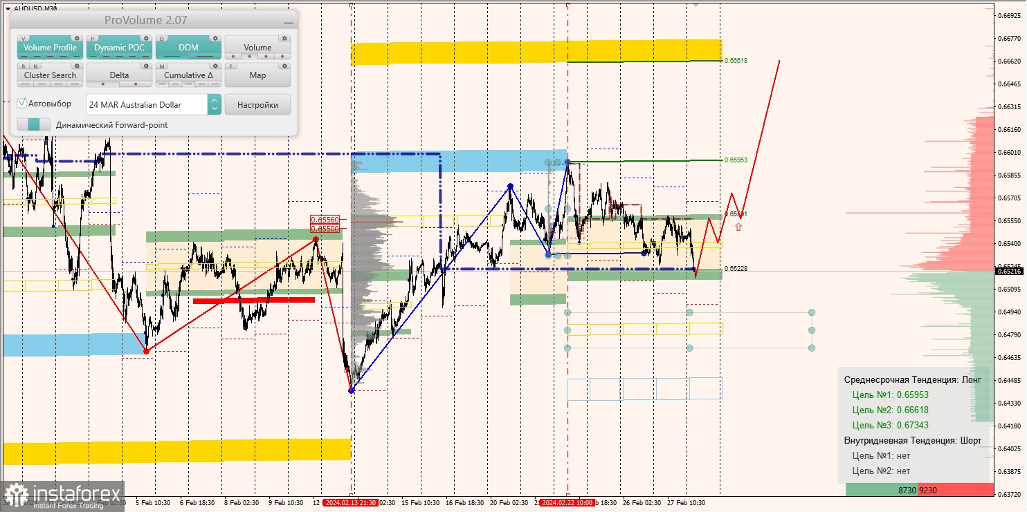 Маржинальные зоны и торговые идеи по AUD/USD, NZD/USD, USD/CAD (28.02.2024)