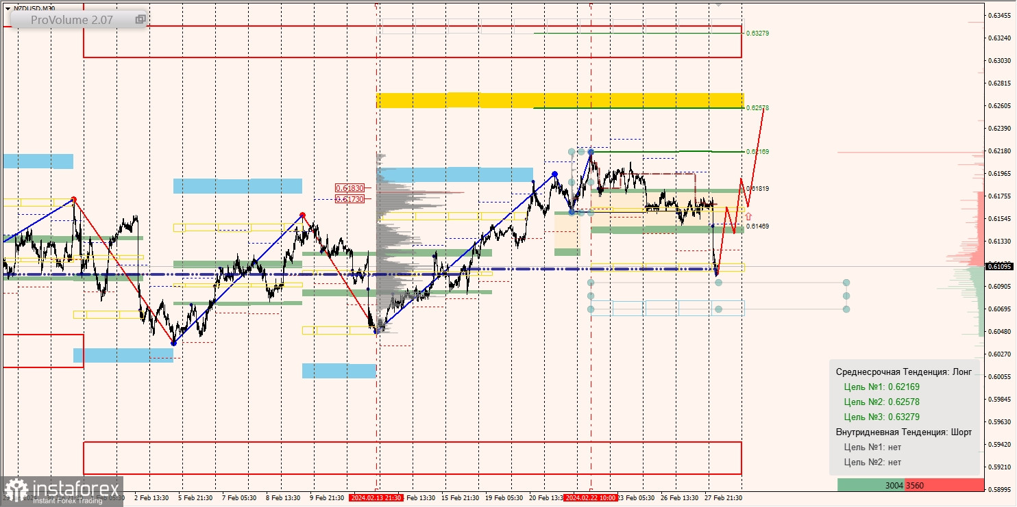 Маржинальные зоны и торговые идеи по AUD/USD, NZD/USD, USD/CAD (28.02.2024)