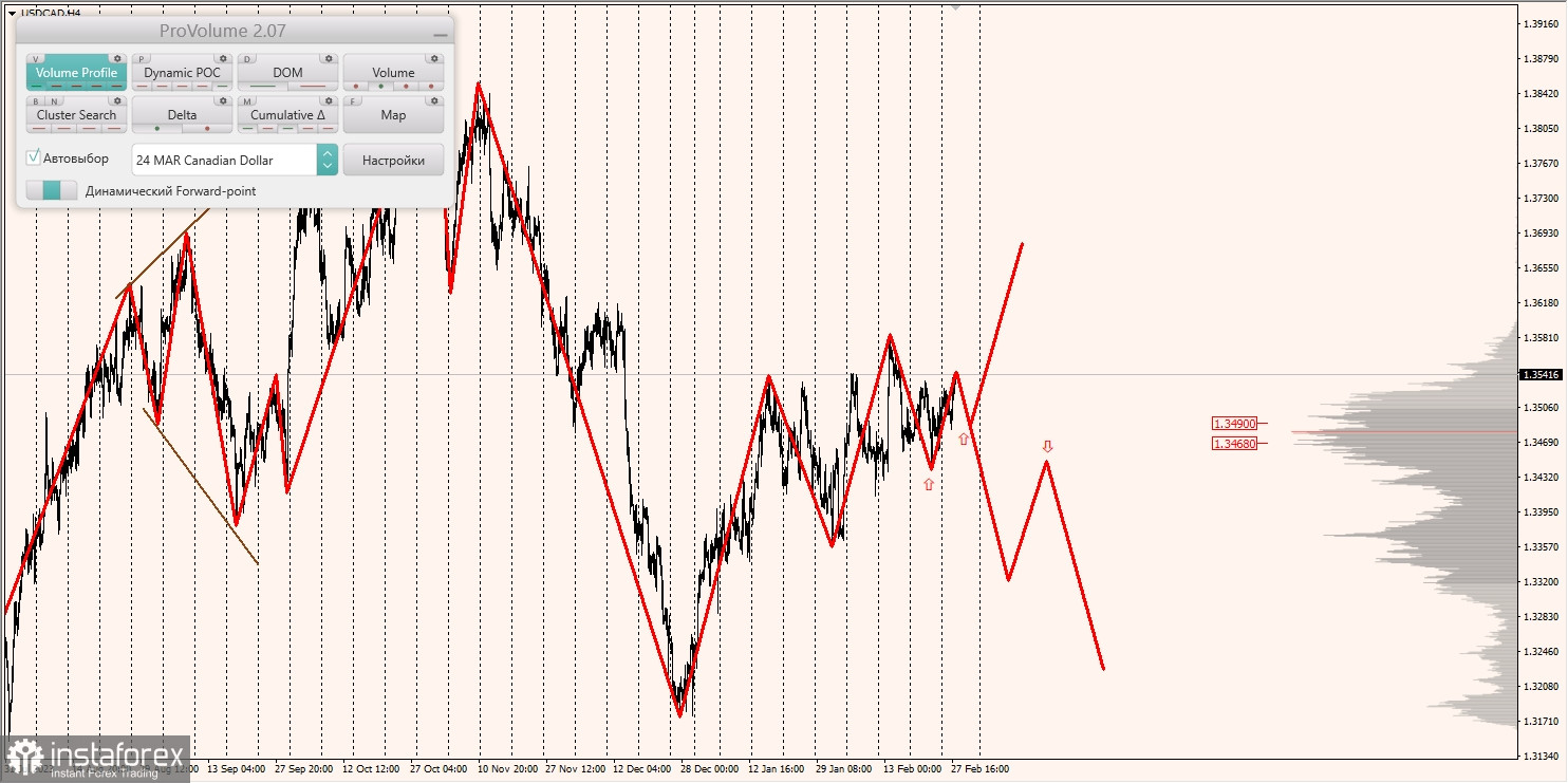 Маржинальные зоны и торговые идеи по AUD/USD, NZD/USD, USD/CAD (28.02.2024)