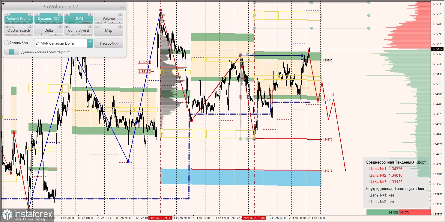 Маржинальные зоны и торговые идеи по AUD/USD, NZD/USD, USD/CAD (28.02.2024)