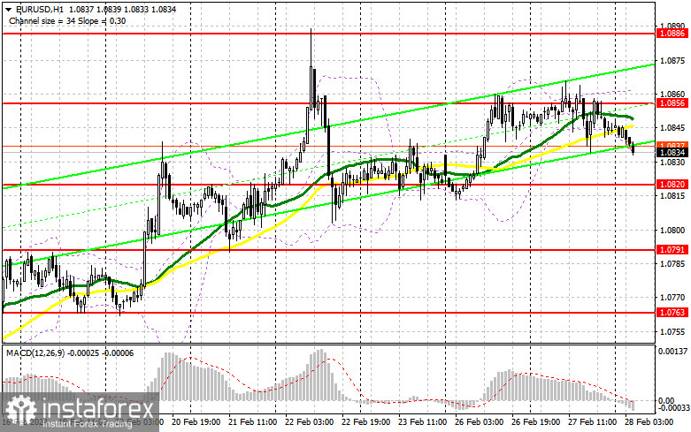 EUR/USD: план на европейскую сессию 28 февраля. Commitment of Traders COT-отчеты (разбор вчерашних сделок). Евро может просесть