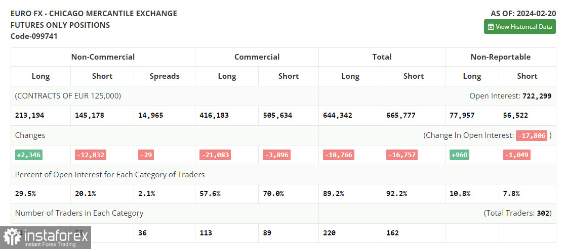 EUR/USD: план на европейскую сессию 28 февраля. Commitment of Traders COT-отчеты (разбор вчерашних сделок). Евро может просесть