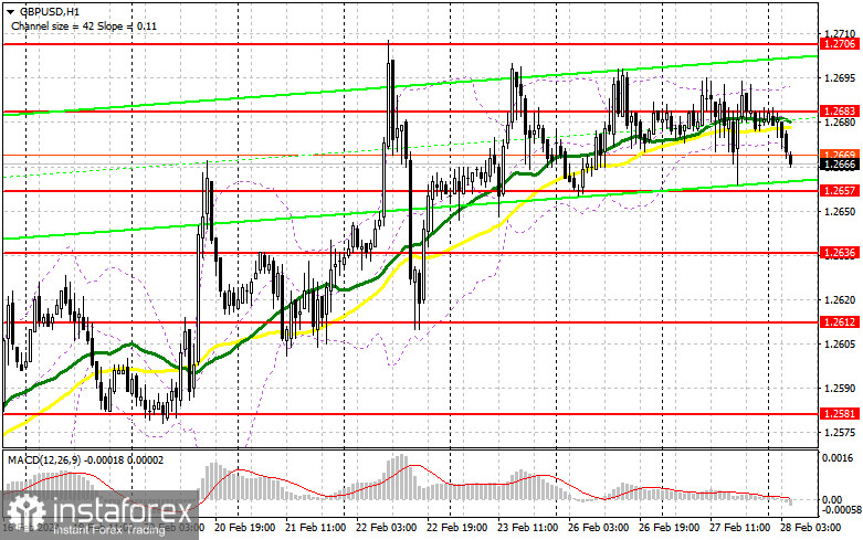 GBP/USD: план на европейскую сессию 28 февраля. Commitment of Traders COT-отчеты (разбор вчерашних сделок). Фунт рискует продолжить падение