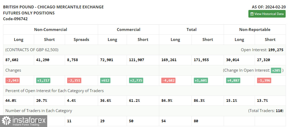 GBP/USD: план на европейскую сессию 28 февраля. Commitment of Traders COT-отчеты (разбор вчерашних сделок). Фунт рискует продолжить падение