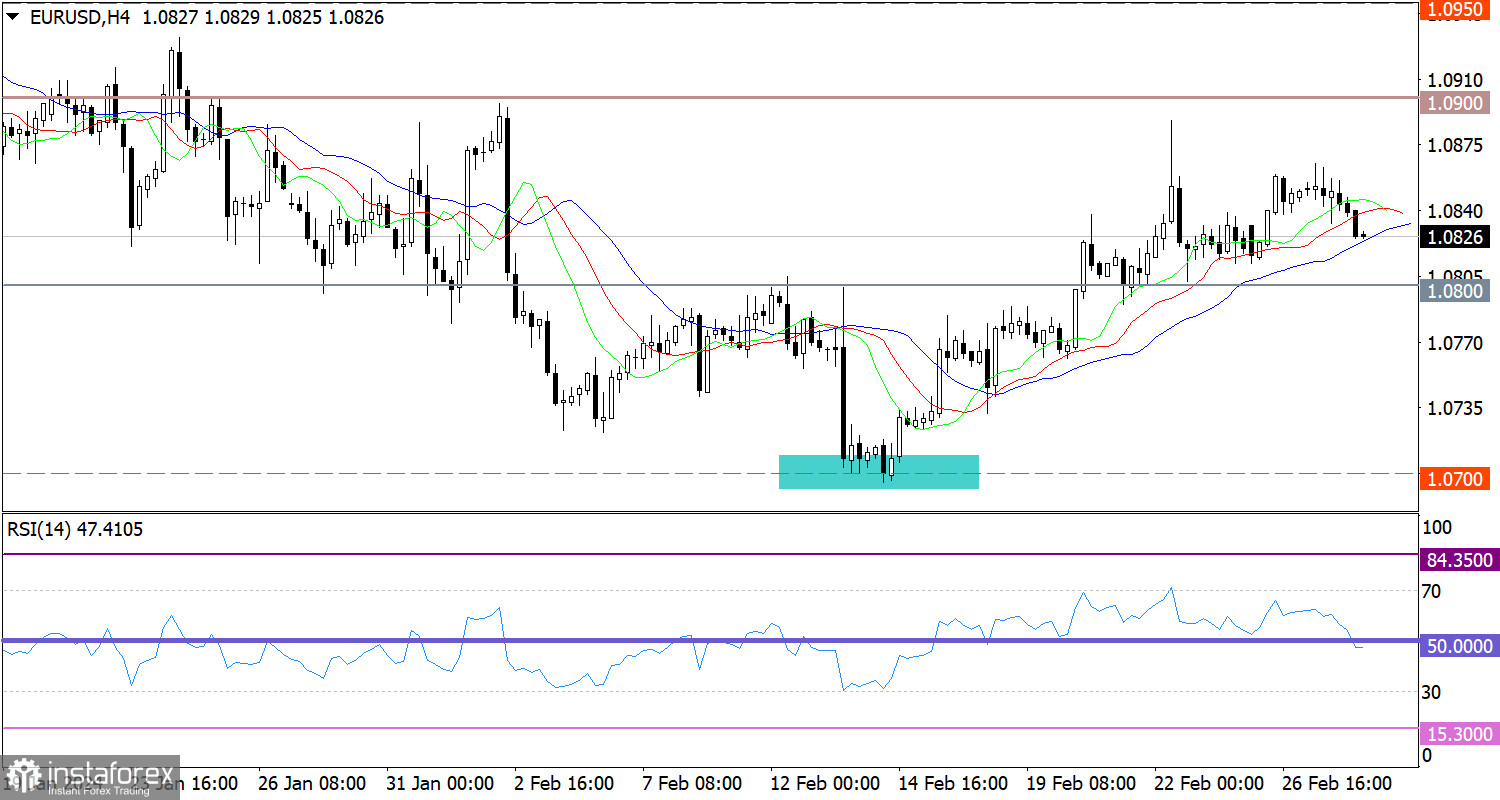 Учимся и анализируем, торговый план для начинающих трейдеров EUR/USD и GBP/USD 28.02.24