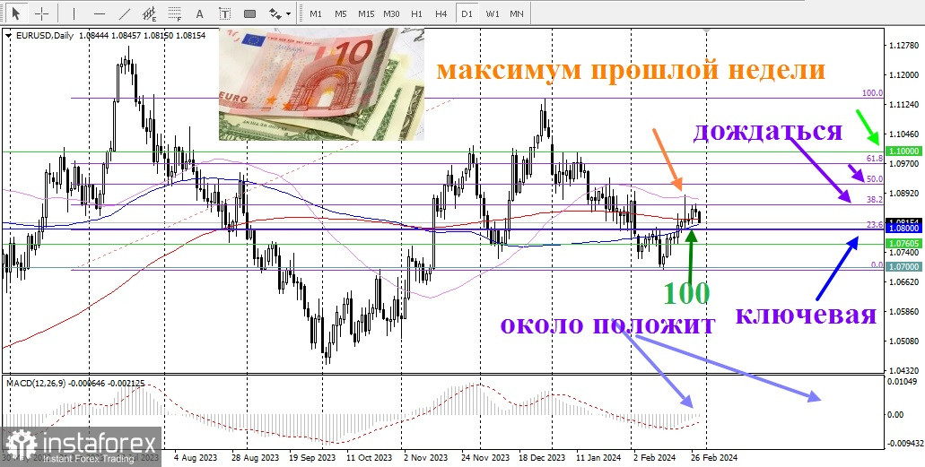 EUR/USD. Обзор, аналитика