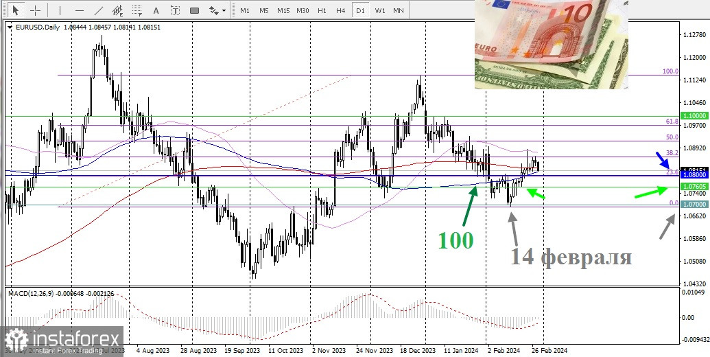 EUR/USD. Обзор, аналитика