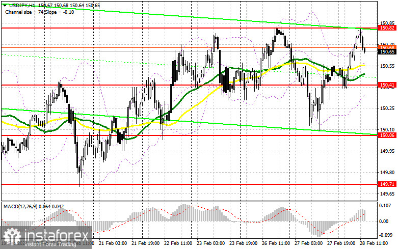 USD/JPY: план на американскую сессию 28 февраля. Commitment of Traders COT-отчеты (разбор вчерашних сделок). Пара вернулась в район годового максимума