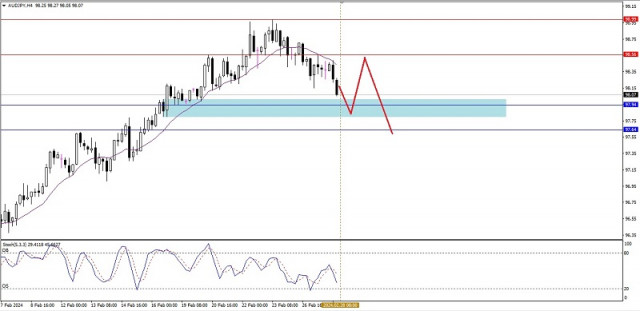 Technical Analysis of Intraday Price Movement of AUD/JPY Cross Currency Pairs, Wednesday, February 28 2024.