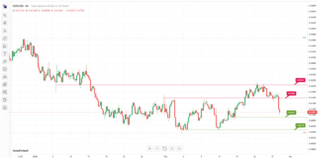 NZD/USD carta H4 | Momentum penurunan harga yang kuat