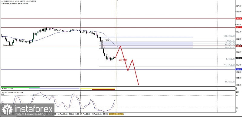 Analisa Teknikal Pergerakan Harga Intraday Pasangan Mata Uang Silang EUR/JPY, Kamis 29 Februari 2024.