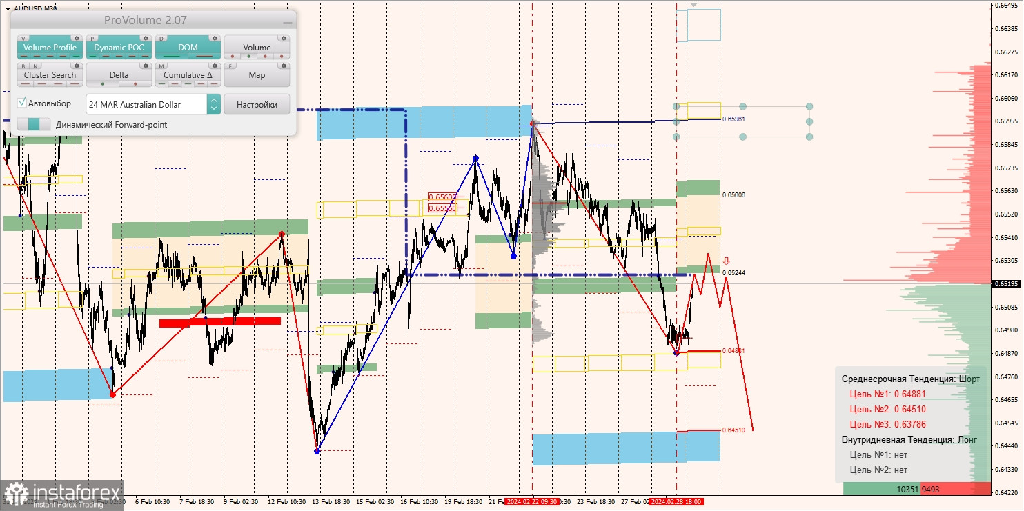 Маржинальные зоны и торговые идеи по AUD/USD, NZD/USD, USD/CAD (29.02.2024)