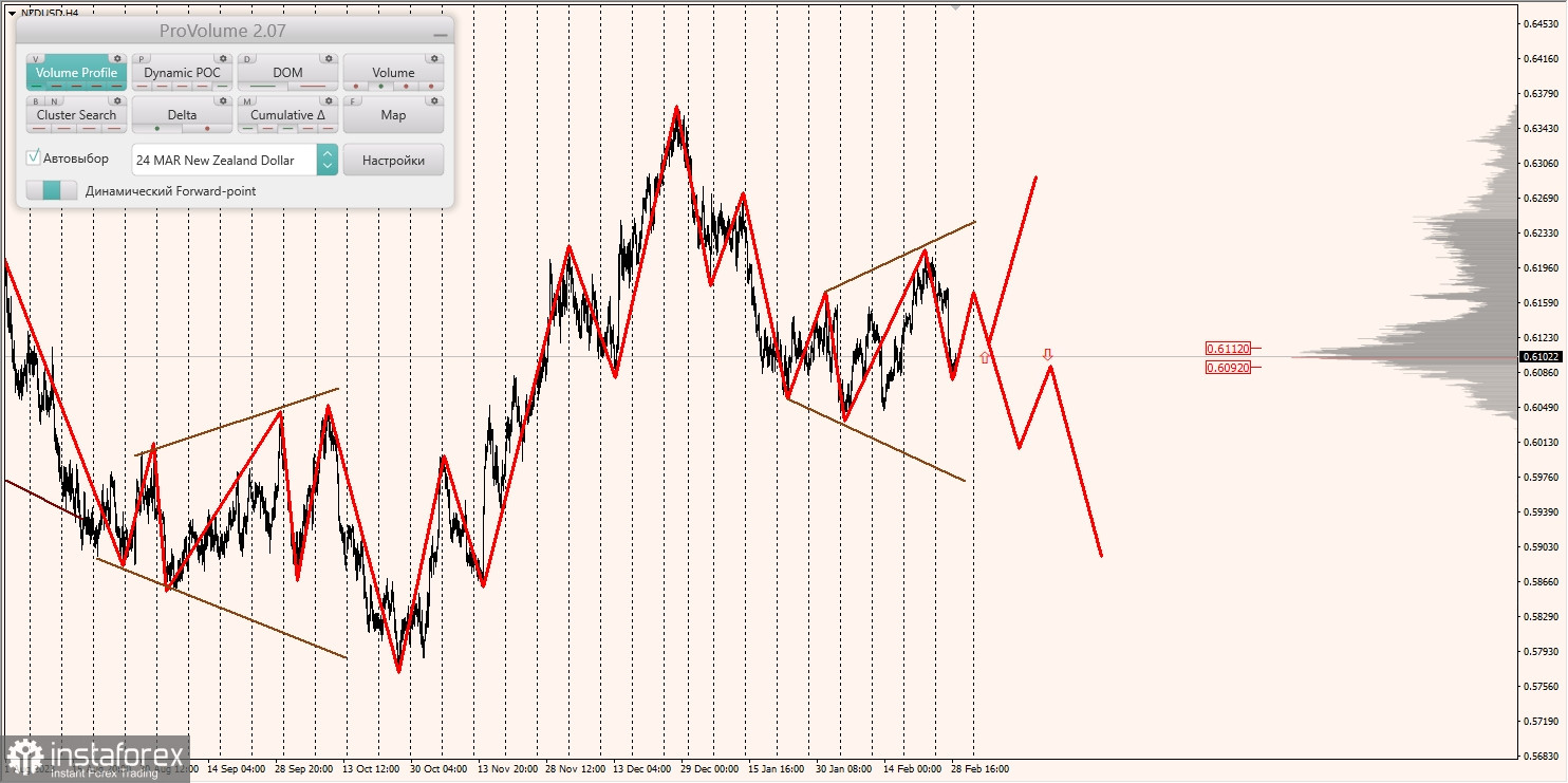 Маржинальные зоны и торговые идеи по AUD/USD, NZD/USD, USD/CAD (29.02.2024)