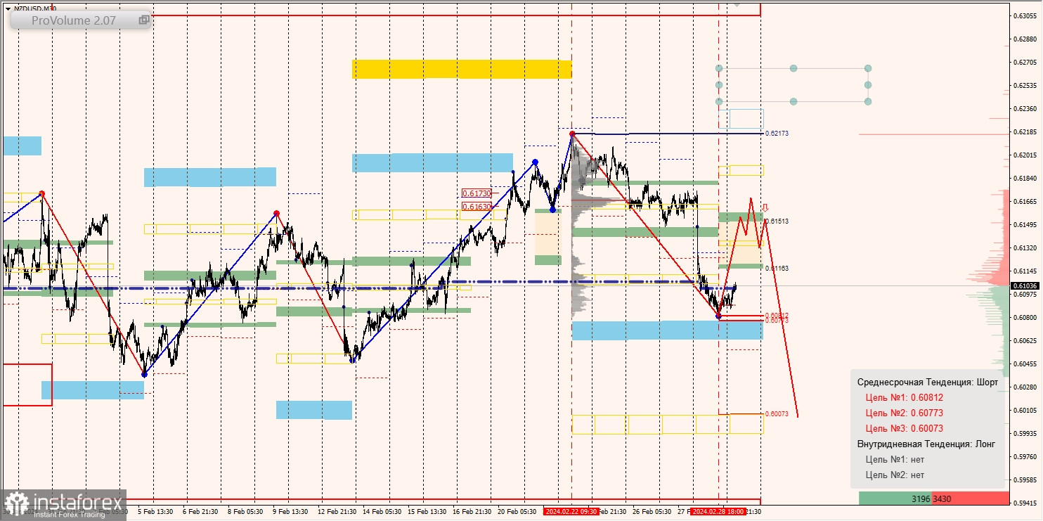 Маржинальные зоны и торговые идеи по AUD/USD, NZD/USD, USD/CAD (29.02.2024)