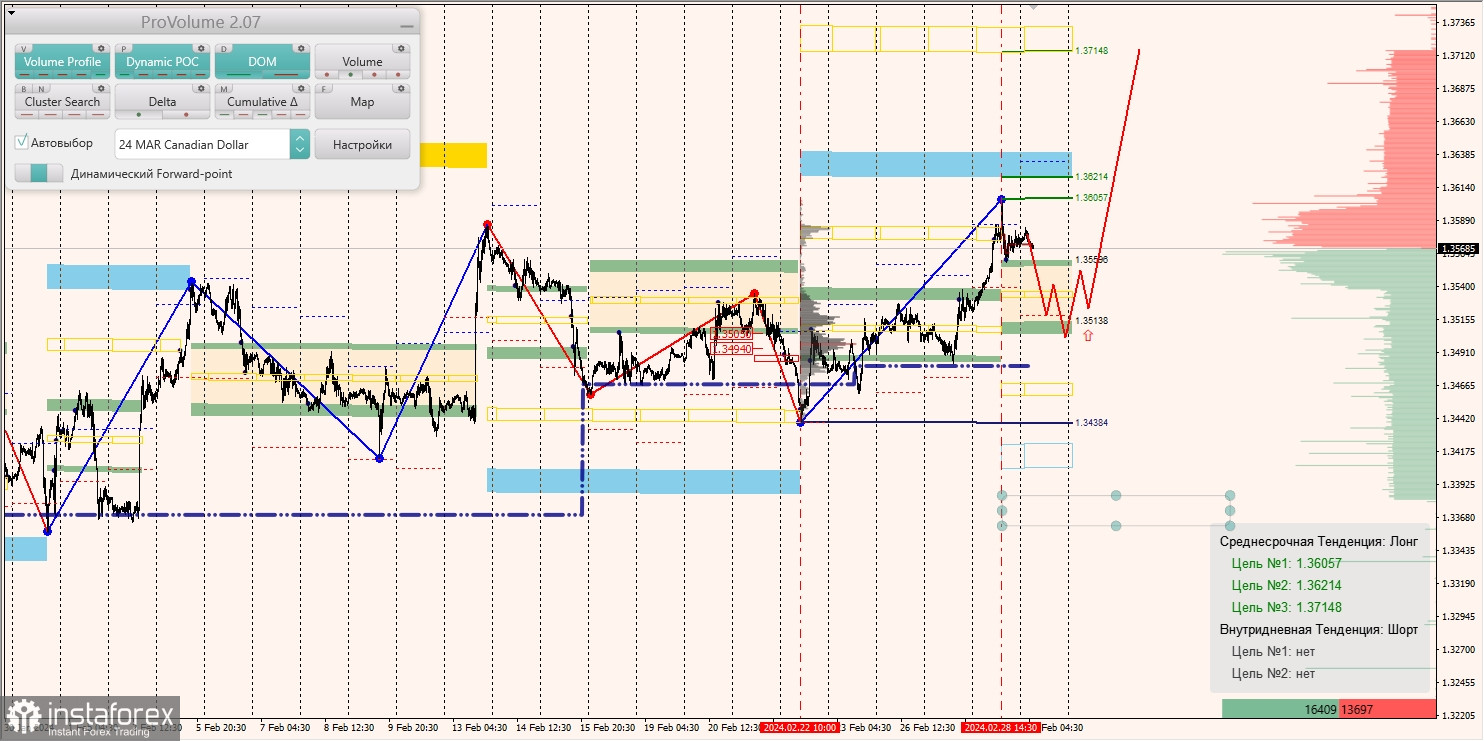 Маржинальные зоны и торговые идеи по AUD/USD, NZD/USD, USD/CAD (29.02.2024)