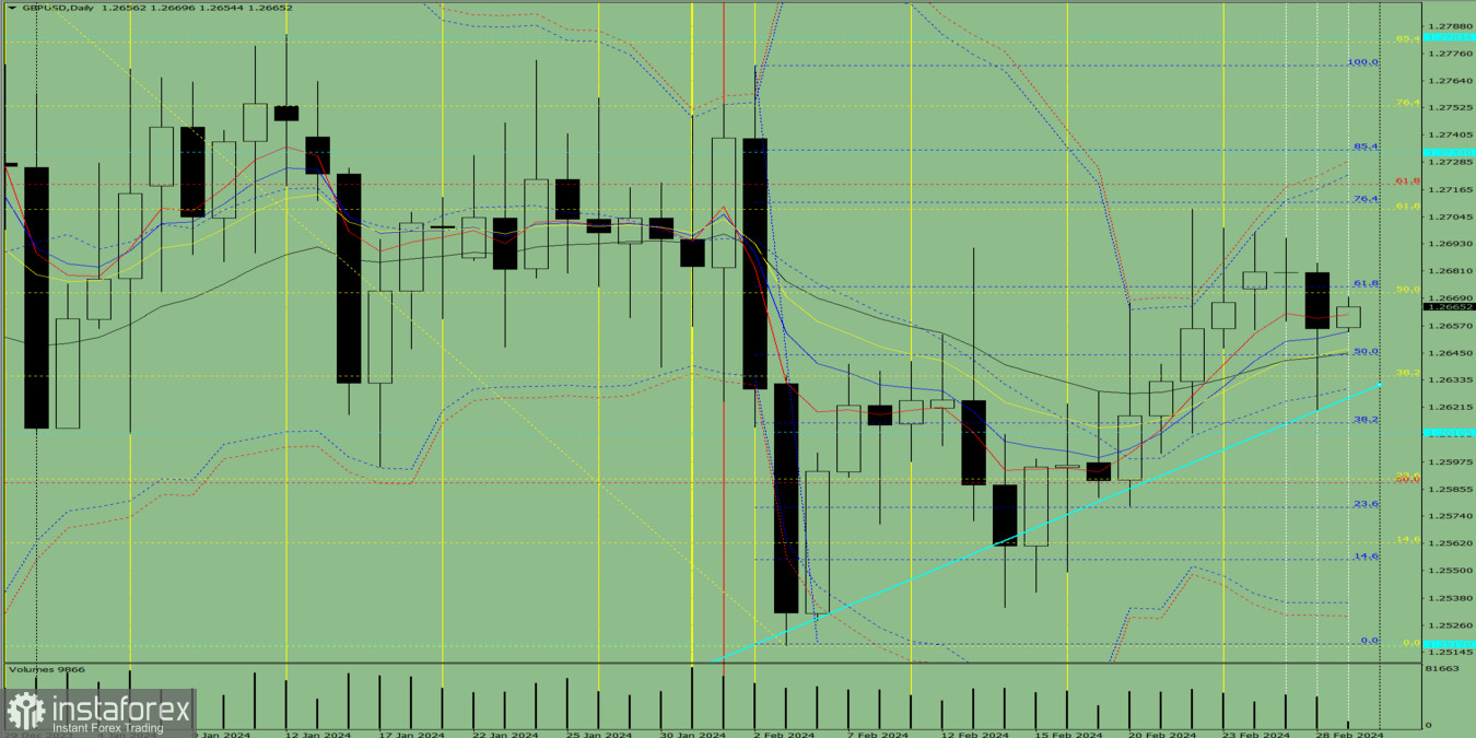 Индикаторный анализ. Дневной обзор на 29 февраля 2024 года по валютной паре GBP/USD